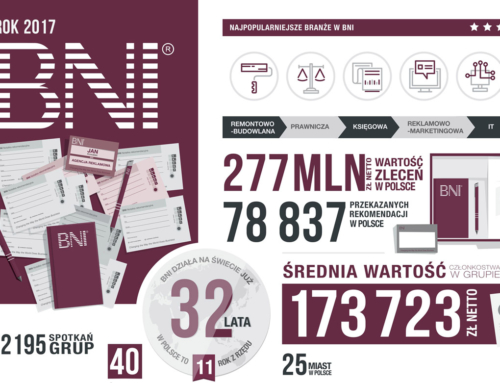 BNI Zagłębie – zrzesza lokalnych przedsiębiorców z Dąbrowy Górniczej, Sosnowca, Katowic, Będzina, Zawiercia i okolic